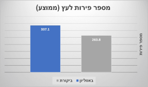 מספר פירות ממוצע לעץ 