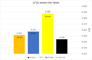 גודל קלח תירס ממוצע - שפע