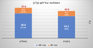 ממוצע יבול לעץ (ק"ג) והתפלגות גודל (%): 