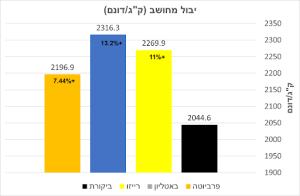 יבול מחושב