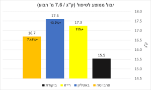 יבול ממוצע